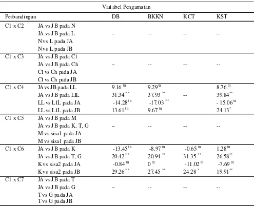 Tabel 2. Interaksi karakter kuantitatif dengan sumber genetik dalam tingkat viabilitas benih