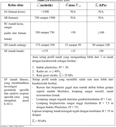 Tabel 2.4 Klasifikasi Situs 