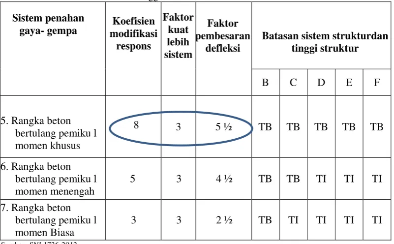 Tabel 2.9 Faktor Reduksi Gempa berdasarkan SNI 03-1726-2002 