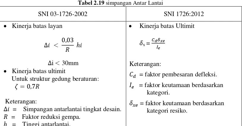 Tabel 2.20  Simpangan antar lantai izin 