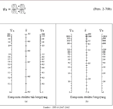 Gambar 2.10 Nilai faktor panjang efektif (k) (a) untuk komponen struktur tak bergoyang (b) untuk komponen struktur bergoyang  