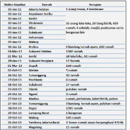 Tabel 2.2 Cuplikan Kejadian Puting Beliung selama tahun 2012-2013 