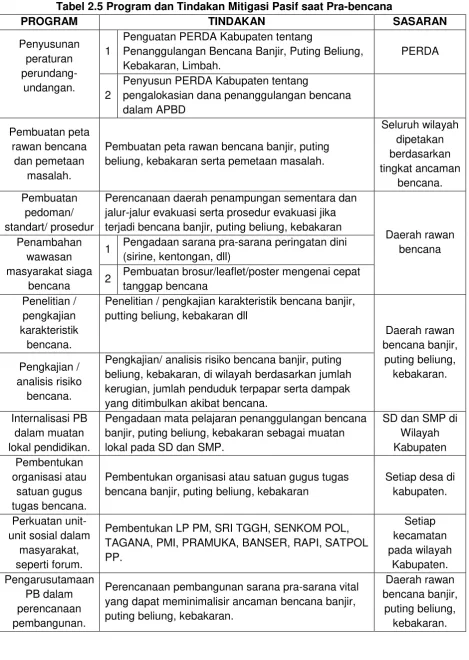 Tabel 2.5 Program dan Tindakan Mitigasi Pasif saat Pra-bencana 