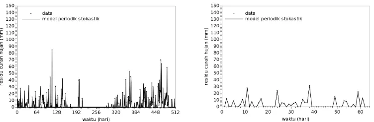 Gambar 23. Model periodik stokastik curahhujan harian Panutan (512).Gambar 24. Model periodik stokastik curahhujan harian Panutan (64).