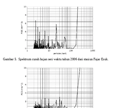 Gambar 5. Spektrum curah hujan seri waktu tahun 2006 dari stasiun Fajar Esuk.