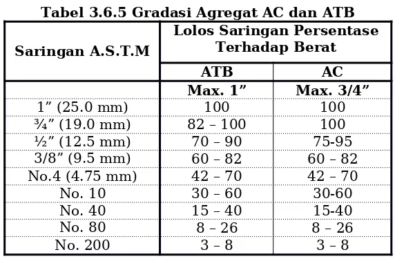 Tabel 3.6.5 Gradasi Agregat AC dan ATB