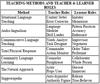 Figure 2. Methods and Teacher and Learner Roles