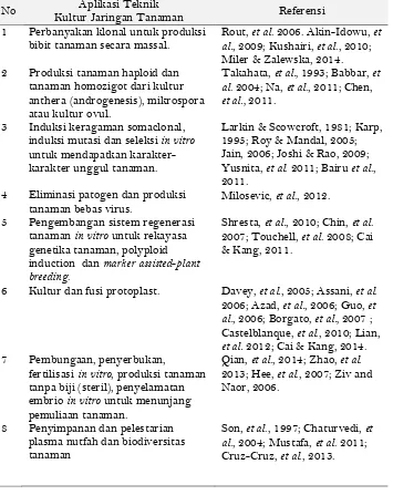 Tabel 1. Aplikasi teknik kultur jaringan di bidang pertanian 