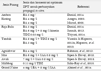 Tabel 3. Konsentrasi optimum zat pengatur tumbuh untuk Perbanyakan propagul in vitro beberapa jenis pisang