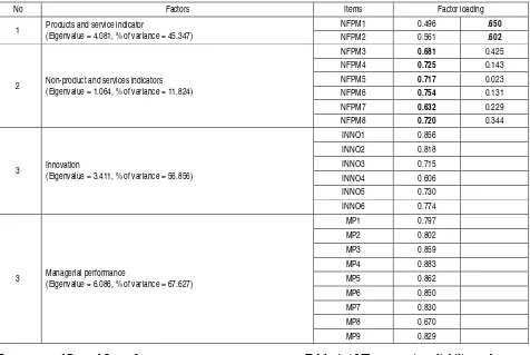 Table 4. AVE, composite reliability and  