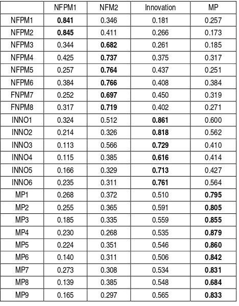 Table 6. Factor loading using PLS 