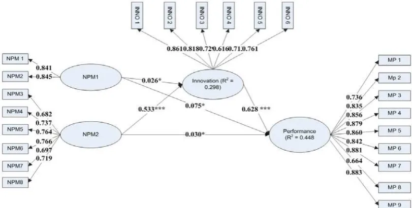 Fig. 2. A path model of the relationship: significant path coefficients, NFPM reliance and managerial performance 