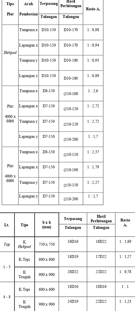 Tabel 4.6 Rekapitulasi Perbandingan Tulangan Pokok pada Balok Berdasarkan pada tabel 4.6, untuk balok $������