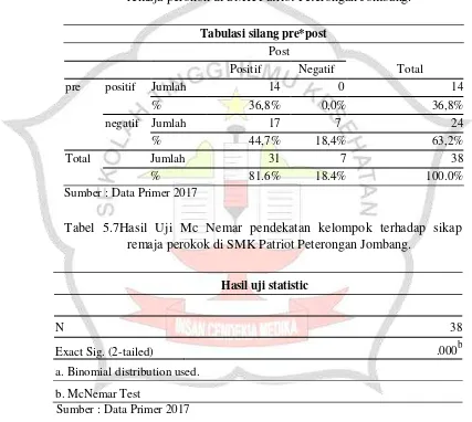 Tabel 5.7Hasil Uji Mc Nemar pendekatan kelompok terhadap sikap 