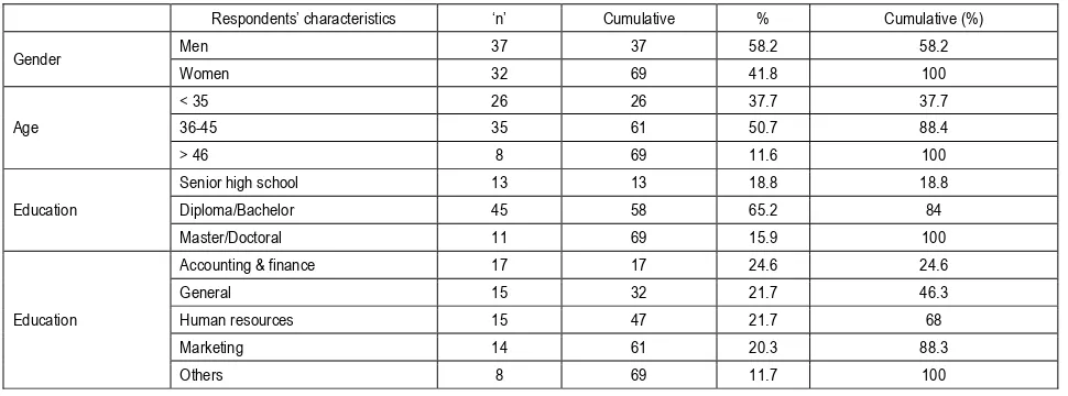 Table 1. Demographic information of respondents. 