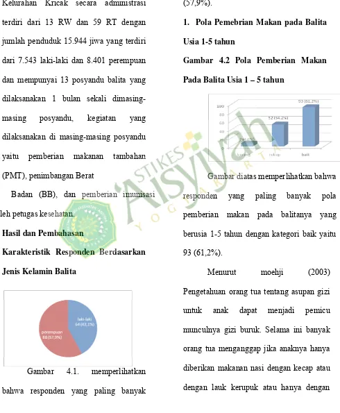 Gambar 4.2 Pola Pemberian Makan 