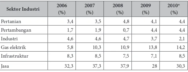 Tabel 1.2   Tren Pertumbuhan Ekonomi di Indonesia Berdasarkan Sektor Industri (Data Diolah dari Bank  Indonesia, tahun 2010)