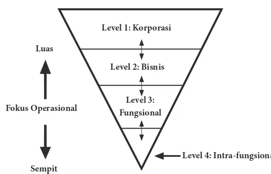 Gambar 2.1  Hierarki Vertikal dari Keselarasan (Kathuria dkk., 2007, hlm. 505)