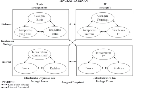 Gambar 3.1 Model Keselarasan Strategis (J.C. Henderson dan N. Venkatraman), 1991, hlm