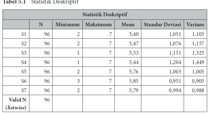 Tabel 5.1  Statistik Deskriptif