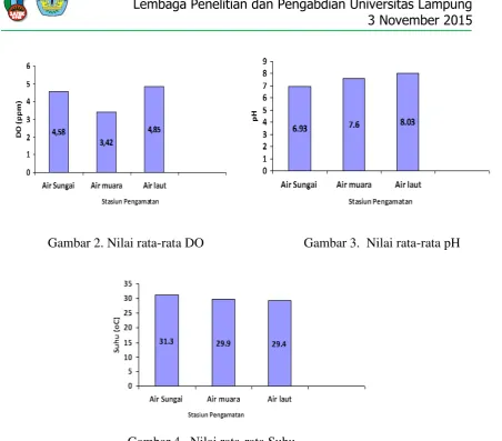 Gambar 6.  Nilai rata-rata COD 