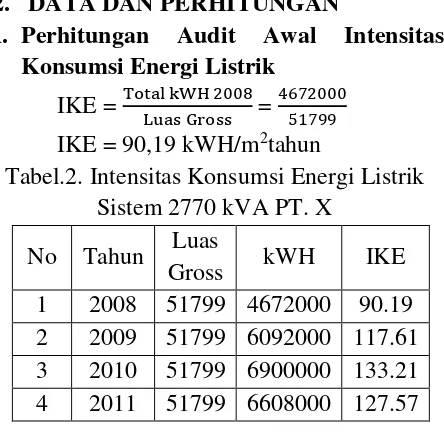 Tabel.2. Intensitas Konsumsi Energi Listrik 