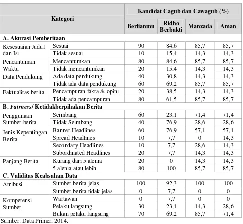 Tabel 1. Analisis Isi SKH Radar Lampung 