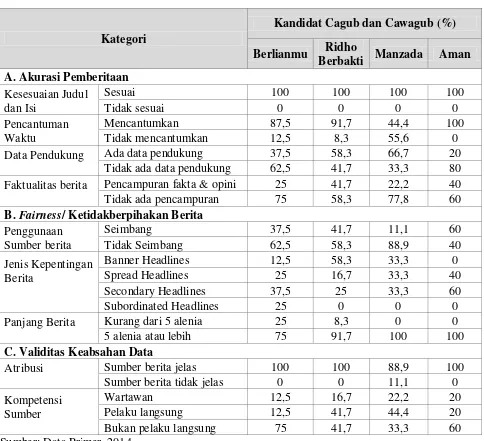 Tabel 2. Analisis Isi SKH Lampung Post 