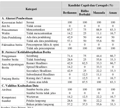 Tabel 2. Analisis Isi SKH Tribun Lampung 