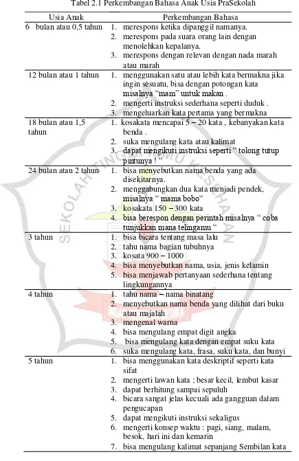 Tabel 2.1 Perkembangan Bahasa Anak Usia PraSekolah