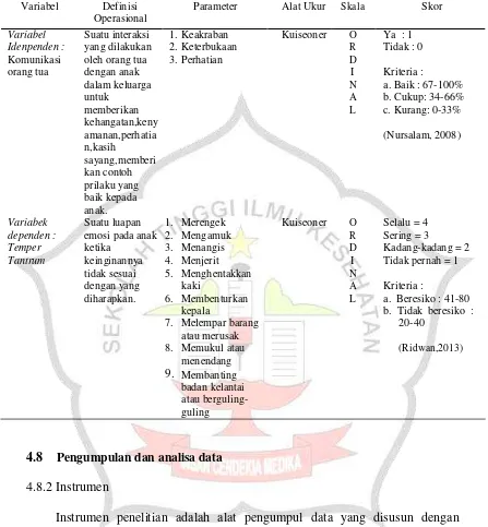 Tabel 4.1 Definisi Operasional Hubungan komunikasi orang tua dengan temper tantrum di TK Al-Marni Desa Ellak Laok Kecamatan Lenteng Kabupaten Sumenep