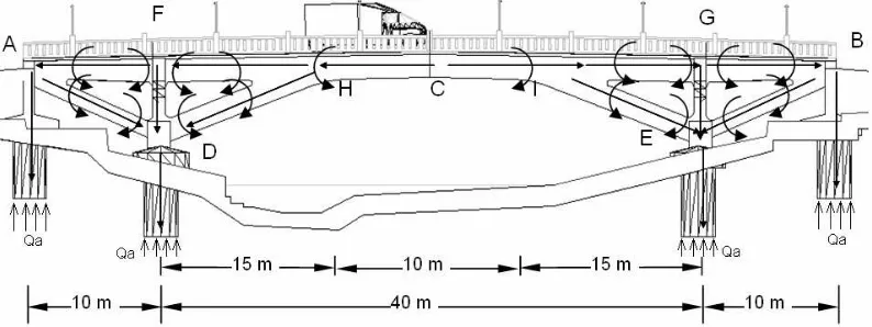 Gambar 6. Mekanisme gaya dalam jembatan dengan sistim penyokong 