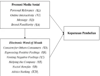 Gambar 1. Pengaruh Promosi di Media Sosial dan e-WOM terhadap Keputusan Pembelian