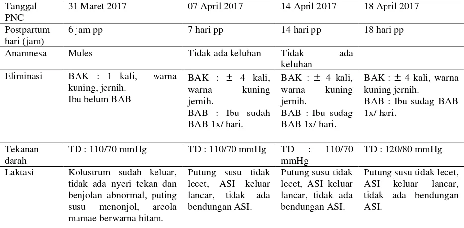 Tabel 4.3 Distribusi Data Subyektif dan Obyektif dari Variabel PNC Ny”P” di BPM Saptarum Maslakah, Jombang  