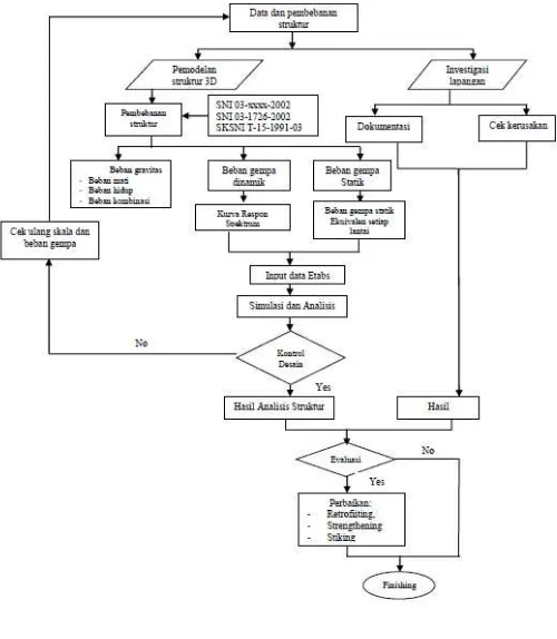 Gambar 2. Diagram alir penelitian 