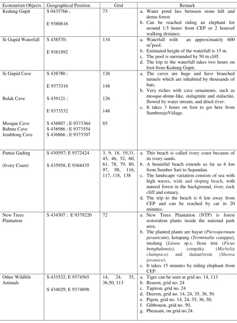 Table 4: The description of potential ecotourism-object-related in elephant home range