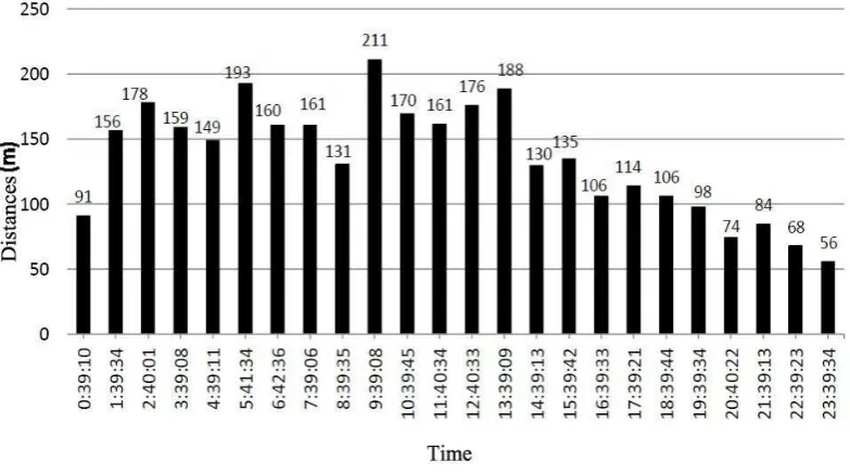 Figure 4:  The dynamics of elephants travelled distance per hour for 24 hours 