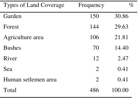 Table 2: The Frequency of Elephant Visits based on Types   of Land Coverage in the Home Range