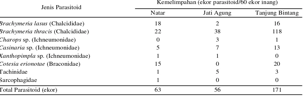 Tabel 2. Kemelimpahan dan indeks keanekaragaman jenis parasitoid larva dan pupa E. thrax di KecamatanNatar, Jati Agung, dan Tanjung Bintang