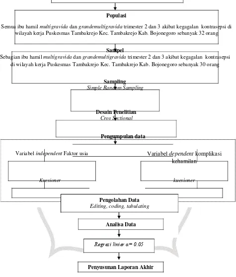 Gambar 4.4 Kerangka kerja penelitian faktor usia terhadap komplikasi pada kehamilan akibat kegagalan kontrasepsi di wilayah kerja Puskesmas Tambakrejo Kec