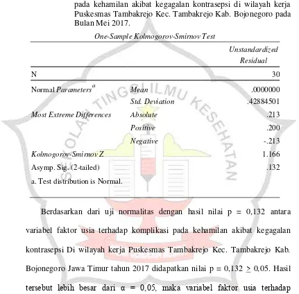 Tabel 5.11 Distribusi tabulasi uji normalitas faktor usia terhadap komplikasi 