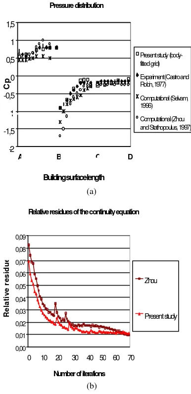 Gambar 4(a) Perbandingan distribusi tekanan pada bangunan terisolasi (b) Relative residues dari iterasi yang dipergunakan 