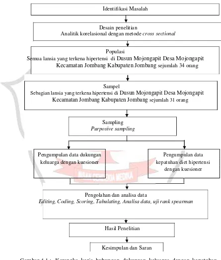 Gambar 4.1 : Kerangka kerja hubungan dukungan keluarga dengan kepatuhan diet hipertensi pada lansia di Dusun Mojongapit Desa Mojongapit Kecamatan Jombang Kabupaten Jombang