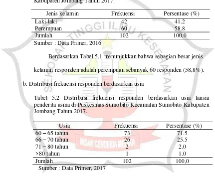 Tabel 5.1 Distribusi frekuensi responden berdasarkan jenis kelamin lansia penderita asma di Puskesmas Sumobito Kecamatan Sumobito Kabupaten Jombang Tahun 2017