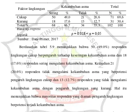 Tabel 5.9 Distribusi pengaruh faktor lingkungan dengan kekambuhan asma pada lansia penderita asma di Puskesmas Sumobito Kecamatan Sumobito Kabupaten Jombang Tahun 2017 