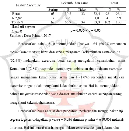 Tabel 5.10 Distribusi pengaruh excercisependerita asma di Puskesmas Sumobito Kecamatan Sumobito Kabupaten  dengan kekambuhan asma pada lansia Jombang Tahun 2017 