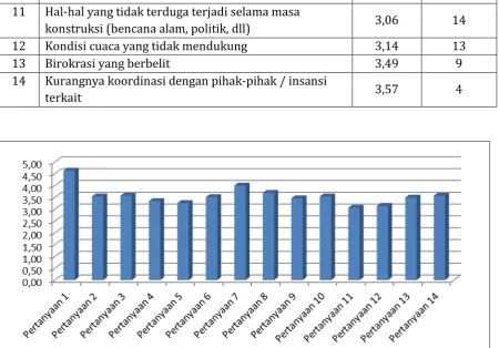Gambar 4.18 : Diagram  Penyebab Keterlambatan 