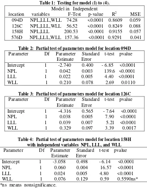 Table 4:  Partial test of parameters model for location 158H with independent variables  NPL, LLL, and WLL 