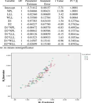 Fig 4:  Graph plant weight versus prediction weight from model location 576D 