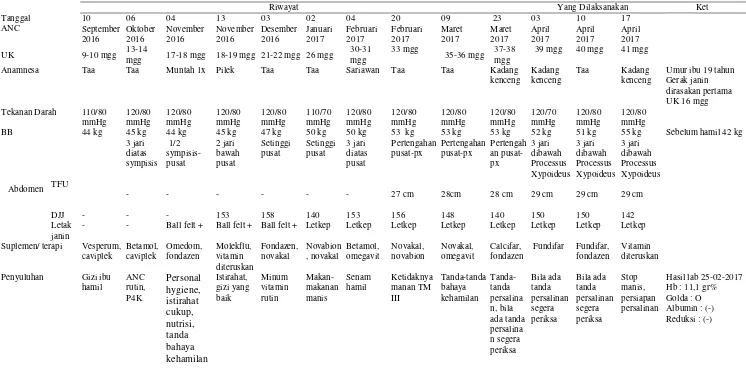 Tabel 4.1 Distribusi Data Subyektif dan Obyektif dari Variabel ANC Ny “N” di BPM Dyah Patmika M., Amd.,Keb Kecamatan Kudu, Kabupaten Jombang 